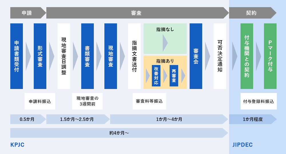 申請から付与までの全体の流れ