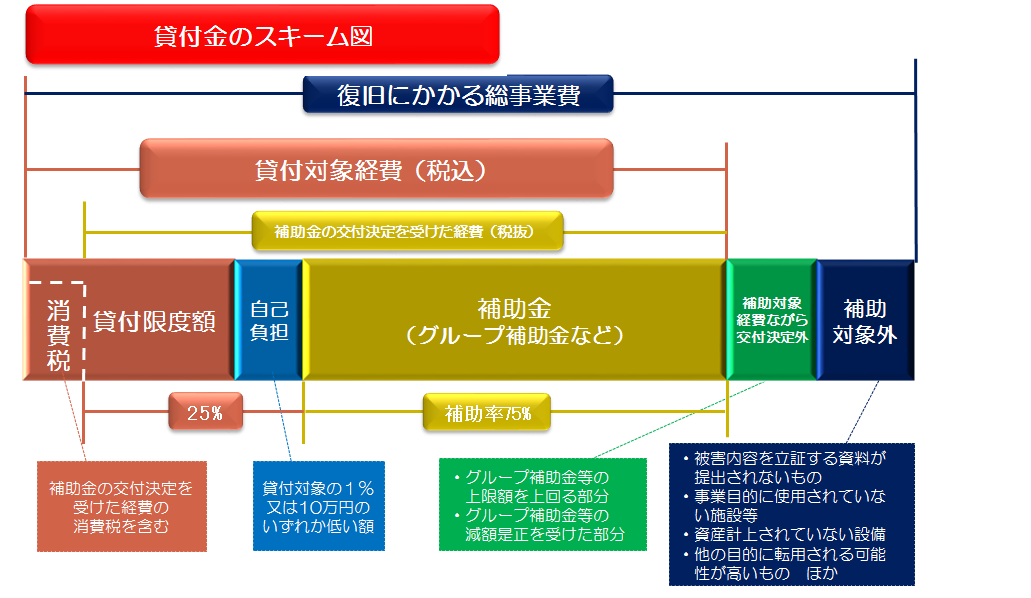 貸付金のスキーム図 公益財団法人くまもと産業支援財団 貸付金のスキーム図 公益財団法人くまもと産業支援財団